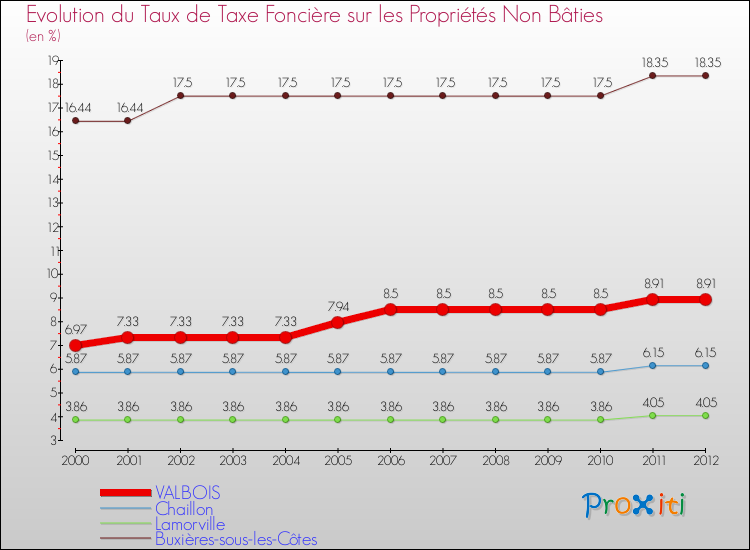 Evolution du taux de la taxe foncière sur les immeubles et terrains non batis pour VALBOIS et les communes proches de 2000 à 2012 Comparaison des taux de la taxe foncière sur les immeubles et terrains non batis pour VALBOIS et les communes voisines de 2000 à 2012