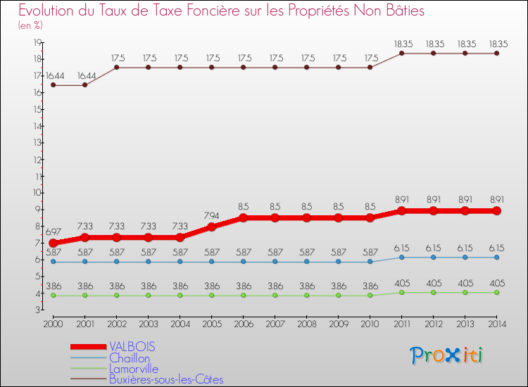 Evolution du taux de la taxe foncière sur les immeubles et terrains non batis pour VALBOIS et les communes proches de 2000 à 2014 Comparaison des taux de la taxe foncière sur les immeubles et terrains non batis pour VALBOIS et les communes voisines de 2000 à 2014