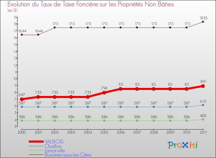 Evolution du taux de la taxe foncière sur les immeubles et terrains non batis pour VALBOIS et les communes proches Comparaison des taux de la taxe foncière sur les immeubles et terrains non batis pour VALBOIS et les communes voisines
