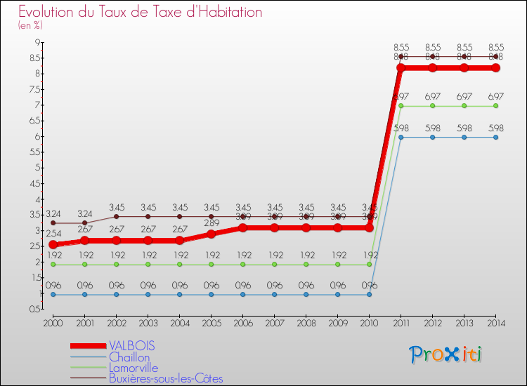 Evolution du taux de la taxe d'habitation pour VALBOIS et les communes proches de 2000 à 2014 Comparaison des taux de la taxe d'habitation pour VALBOIS et les communes voisines de 2000 à 2014