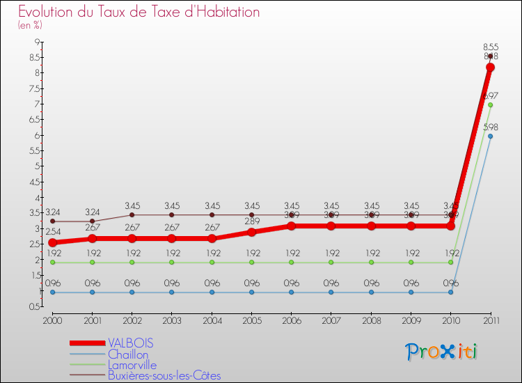 Evolution du taux de la taxe d'habitation pour VALBOIS et les communes proches Comparaison des taux de la taxe d'habitation pour VALBOIS et les communes voisines