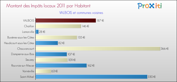 Montant des impôts locaux par Habitant pour VALBOIS et les communes proches Comparaison des impôts locaux par habitant pour VALBOIS et les communes voisines