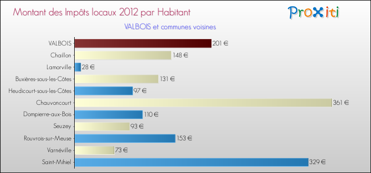 Montant des impôts locaux par Habitant pour VALBOIS et les communes proches Comparaison des impôts locaux par habitant pour VALBOIS et les communes voisines