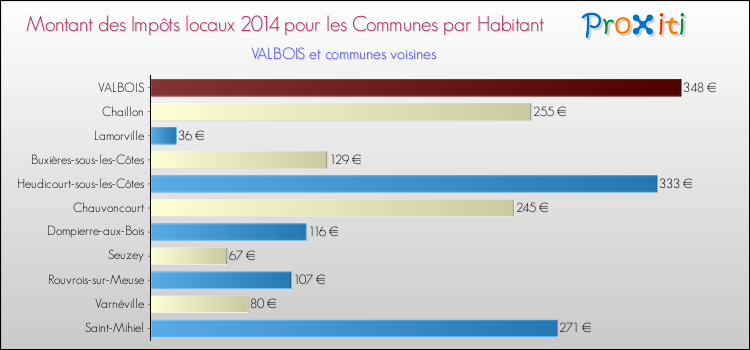 Montant des impôts locaux par Habitant pour VALBOIS et les communes proches en 2014 Comparaison des impôts locaux par habitant pour VALBOIS et les communes voisines en 2014