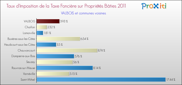 Taux d'imposition de la taxe foncière sur le bati 2011 pour VALBOIS et les communes proches Comparaison des taux d'imposition de la taxe foncière sur le bati 2011 pour VALBOIS et les communes voisines