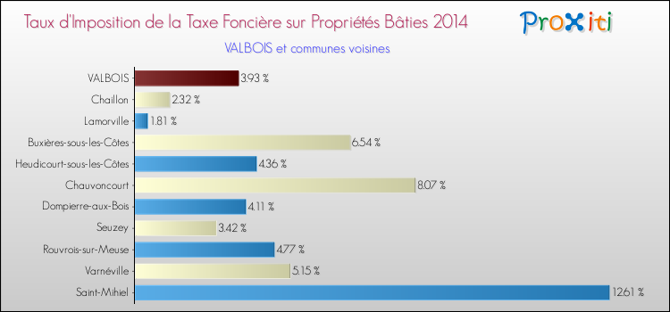 Taux d'imposition de la taxe foncière sur le bati 2014 pour VALBOIS et les communes proches Comparaison des taux d'imposition de la taxe foncière sur le bati 2014 pour VALBOIS et les communes voisines