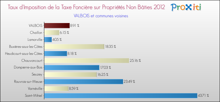 Taux d'imposition de la taxe foncière sur les immeubles et terrains non batis 2012 pour VALBOIS et les communes proches Comparaison des taux d'imposition de la taxe foncière sur les immeubles et terrains non batis 2012 pour VALBOIS et les communes voisines
