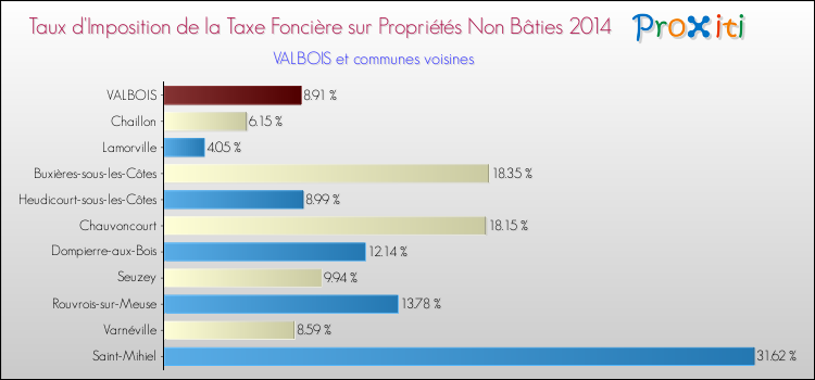 Taux d'imposition de la taxe foncière sur les immeubles et terrains non batis 2014 pour VALBOIS et les communes proches Comparaison des taux d'imposition de la taxe foncière sur les immeubles et terrains non batis 2014 pour VALBOIS et les communes voisines