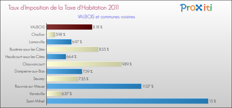 Taux d'imposition de la taxe d'habitation 2011 pour VALBOIS et les communes proches Comparaison des taux d'imposition de la taxe d'habitation 2011 pour VALBOIS et les communes voisines