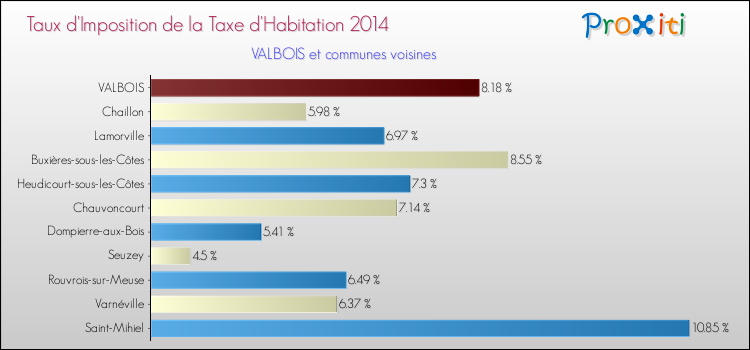 Taux d'imposition de la taxe d'habitation 2014 pour VALBOIS et les communes proches Comparaison des taux d'imposition de la taxe d'habitation 2014 pour VALBOIS et les communes voisines