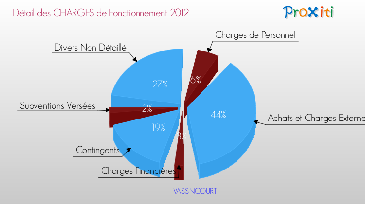 Décomposition des Charges de Fonctionnement 2012 de la commune de VASSINCOURT Charges de Fonctionnement 2012 pour la commune de VASSINCOURT