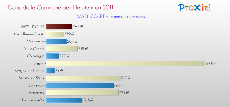 Dette par habitant de la commune en 2011 pour VASSINCOURT et les communes proches Comparaison de la dette par habitant de la commune en 2011 pour VASSINCOURT et les communes voisines