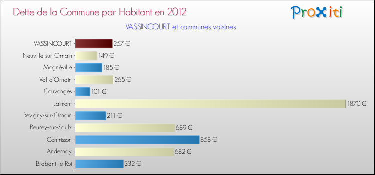 Dette par habitant de la commune en 2012 pour VASSINCOURT et les communes proches Comparaison de la dette par habitant de la commune en 2012 pour VASSINCOURT et les communes voisines