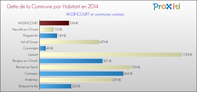 Dette par habitant de la commune en 2014 pour VASSINCOURT et les communes proches Comparaison de la dette par habitant de la commune en 2014 pour VASSINCOURT et les communes voisines