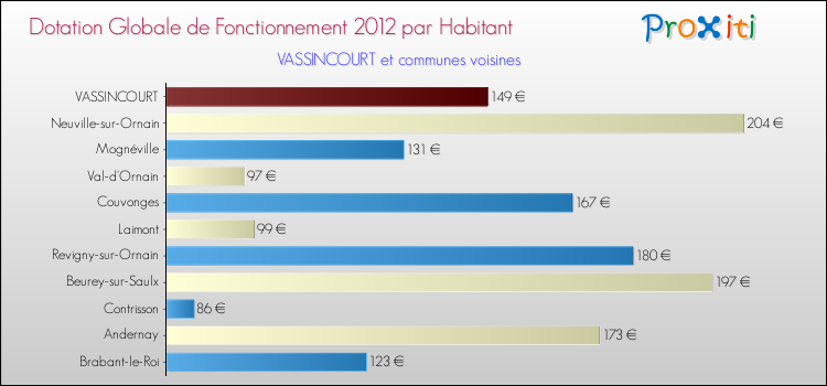 Montant des dotations globales de fonctionnement DGF par Habitant pour VASSINCOURT et les communes proches Comparaison des des dotations globales de fonctionnement DGF par habitant pour VASSINCOURT et les communes voisines