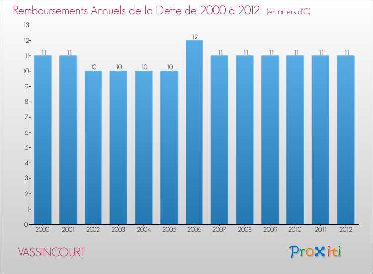 Evolution de l'annuité de la dette pour la commune de VASSINCOURT de 2000 à 2012 Annuités de la dette pour VASSINCOURT de 2000 à 2012