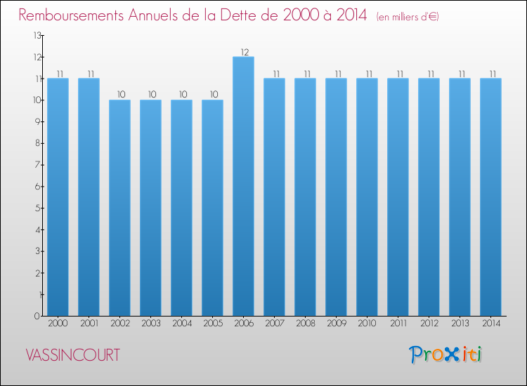 Evolution de l'annuité de la dette pour la commune de VASSINCOURT de 2000 à 2014 Annuités de la dette pour VASSINCOURT de 2000 à 2014