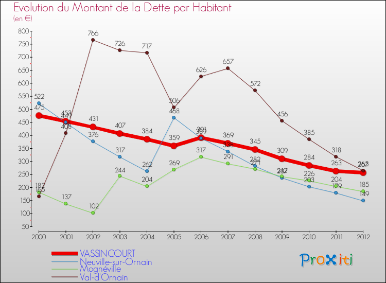Evolution de la dette par habitant pour la commune de VASSINCOURT et les communes proches de 2000 à 2012 Comparaison de la dette par habitant pour VASSINCOURT et les communes voisines de 2000 à 2012