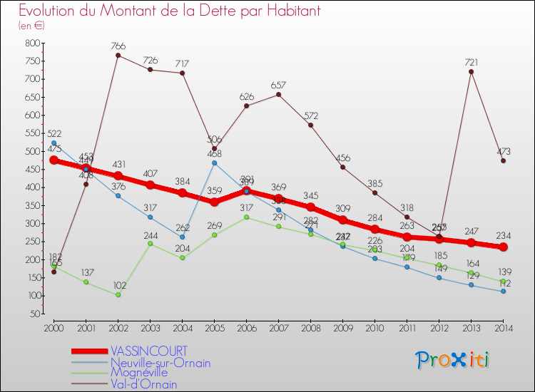 Evolution de la dette par habitant pour la commune de VASSINCOURT et les communes proches de 2000 à 2014 Comparaison de la dette par habitant pour VASSINCOURT et les communes voisines de 2000 à 2014