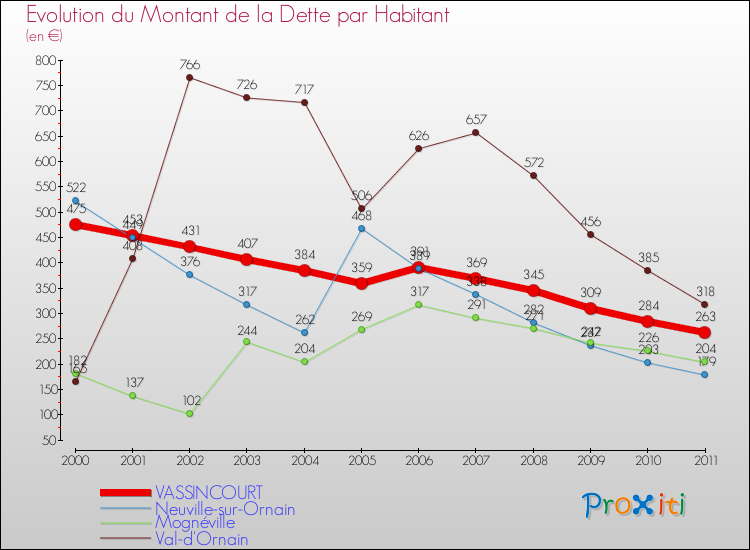 Evolution de la dette par habitant pour la commune de VASSINCOURT et les communes proches Comparaison de la dette par habitant pour VASSINCOURT et les communes voisines