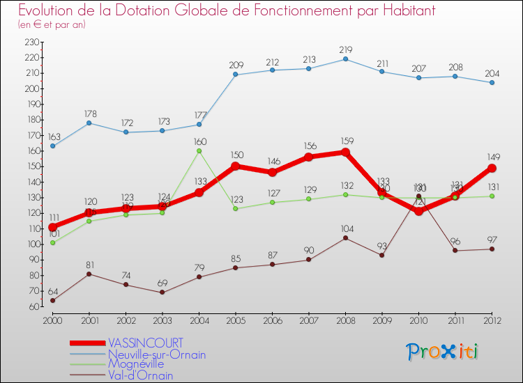 Evolution et montant de la dotation globale de fonctionnement par Habitant pour VASSINCOURT et les communes proches Comparaison des dotations globales de fonctionnement par habitant pour VASSINCOURT et les communes voisines