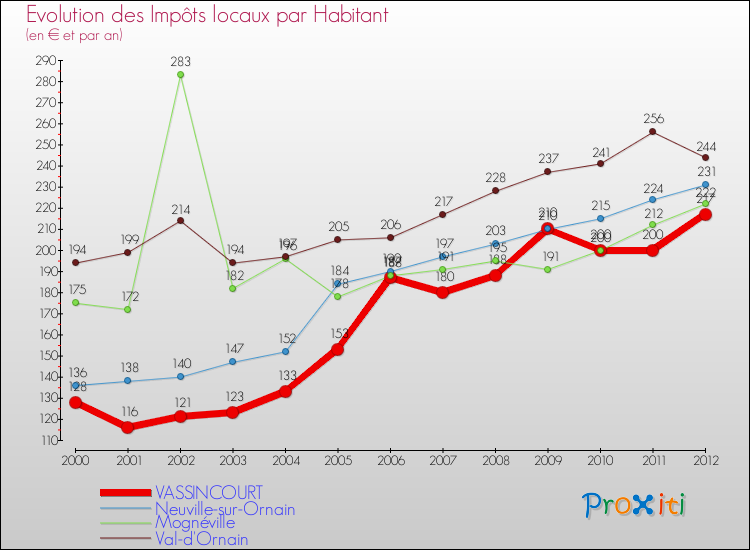 Evolution et montant des impôts locaux par Habitant pour VASSINCOURT et les communes proches Comparaison des impôts locaux par habitant pour VASSINCOURT et les communes voisines