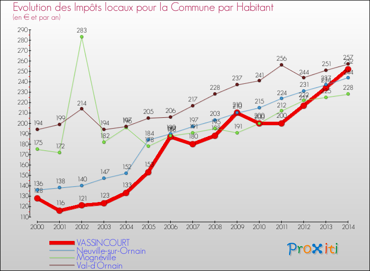 Evolution et montant des impôts locaux par Habitant pour VASSINCOURT et les communes proches de 2000 à 2014 Comparaison des impôts locaux par habitant pour VASSINCOURT et les communes voisines de 2000 à 2014