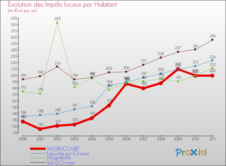 Evolution et montant des impôts locaux par Habitant pour VASSINCOURT et les communes proches Comparaison des impôts locaux par habitant pour VASSINCOURT et les communes voisines