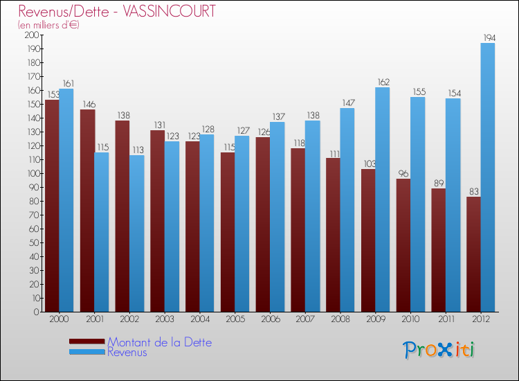 Evolution comparée de la dette et des revenus pour la commune de VASSINCOURT de 2000 à 2012 Comparaison de la dette et des revenus pour VASSINCOURT de 2000 à 2012