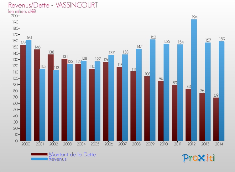 Evolution comparée de la dette et des revenus pour la commune de VASSINCOURT de 2000 à 2014 Comparaison de la dette et des revenus pour VASSINCOURT de 2000 à 2014