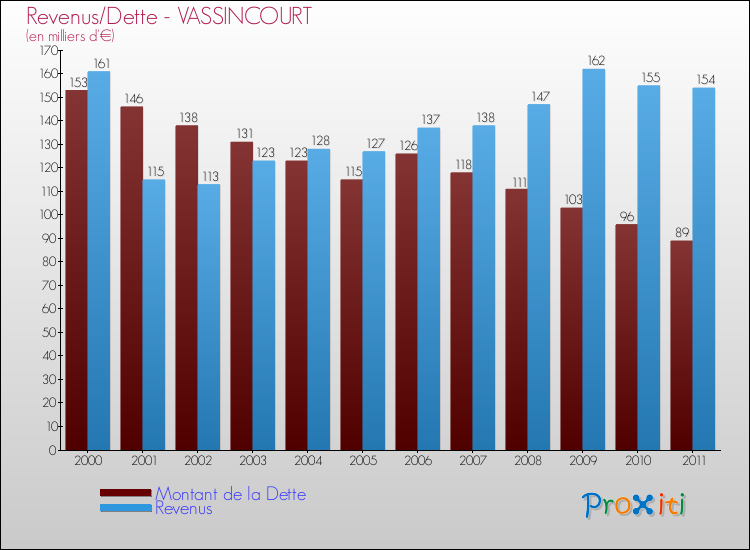 Evolution comparée de la dette et des revenus pour la commune de VASSINCOURT de 2000 à 2011 Comparaison de la dette et des revenus pour VASSINCOURT de 2000 à 2011