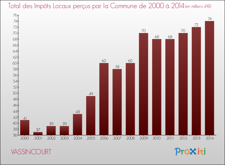 Evolution des Impôts Locaux pour la commune de VASSINCOURT de 2000 à 2014 Evolution des Impôts Locaux pour VASSINCOURT de 2000 à 2014