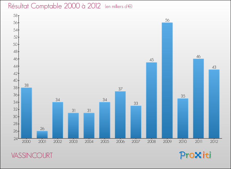 Evolution du résultat comptable pour la commune de VASSINCOURT de 2000 à 2012 Evolution du résultat comptable pour VASSINCOURT de 2000 à 2012