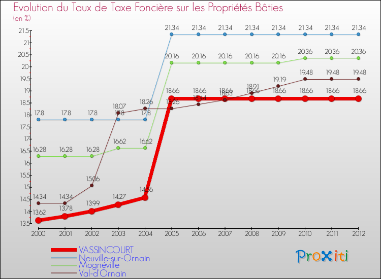 Evolution du taux de la taxe foncière sur le bati pour VASSINCOURT et les communes proches de 2000 à 2012 Comparaison des taux de taxe foncière sur le bati pour VASSINCOURT et les communes voisines de 2000 à 2012
