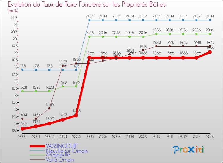 Evolution du taux de la taxe foncière sur le bati pour VASSINCOURT et les communes proches de 2000 à 2014 Comparaison des taux de taxe foncière sur le bati pour VASSINCOURT et les communes voisines de 2000 à 2014