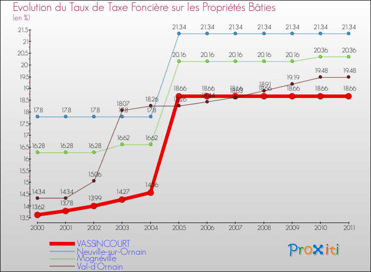 Evolution du taux de la taxe foncière sur le bati pour VASSINCOURT et les communes proches Comparaison des taux de taxe foncière sur le bati pour VASSINCOURT et les communes voisines