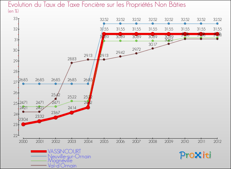 Evolution du taux de la taxe foncière sur les immeubles et terrains non batis pour VASSINCOURT et les communes proches de 2000 à 2012 Comparaison des taux de la taxe foncière sur les immeubles et terrains non batis pour VASSINCOURT et les communes voisines de 2000 à 2012
