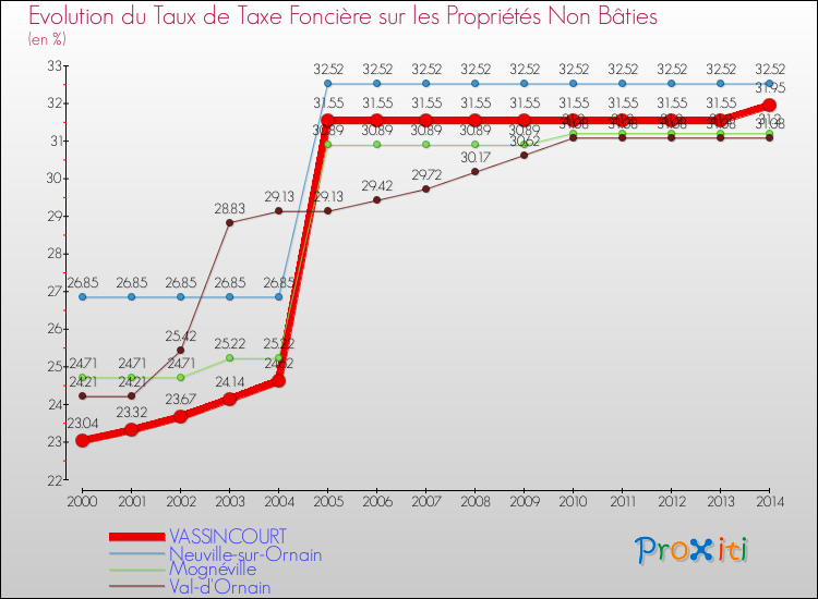 Evolution du taux de la taxe foncière sur les immeubles et terrains non batis pour VASSINCOURT et les communes proches de 2000 à 2014 Comparaison des taux de la taxe foncière sur les immeubles et terrains non batis pour VASSINCOURT et les communes voisines de 2000 à 2014