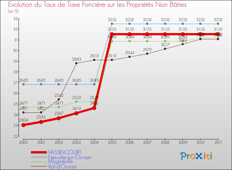 Evolution du taux de la taxe foncière sur les immeubles et terrains non batis pour VASSINCOURT et les communes proches Comparaison des taux de la taxe foncière sur les immeubles et terrains non batis pour VASSINCOURT et les communes voisines