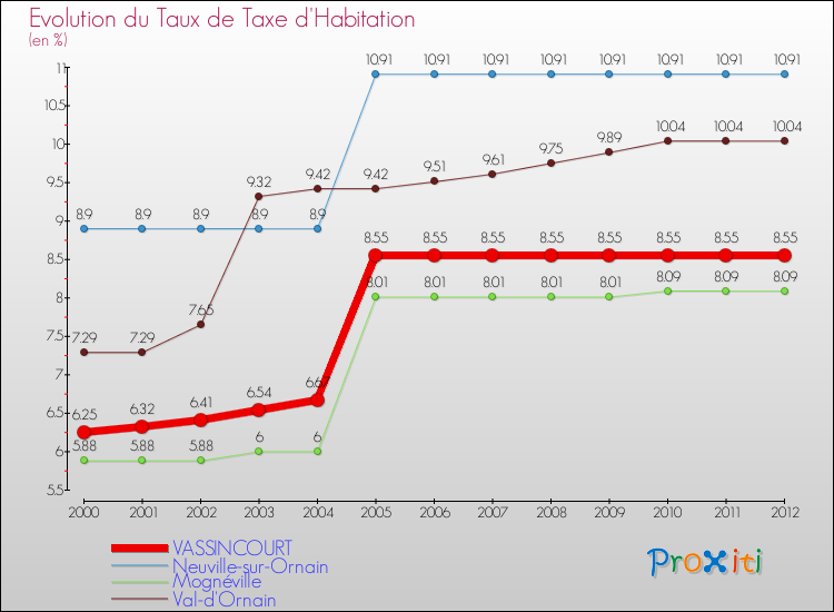 Evolution du taux de la taxe d'habitation pour VASSINCOURT et les communes proches Comparaison des taux de la taxe d'habitation pour VASSINCOURT et les communes voisines