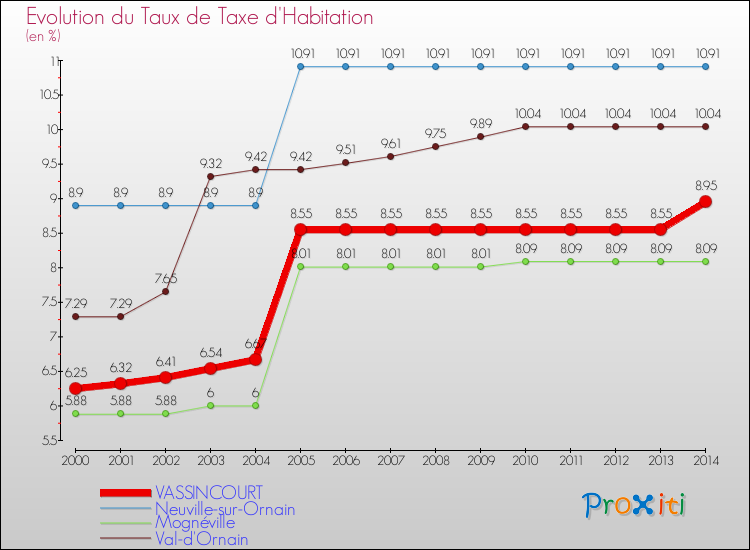 Evolution du taux de la taxe d'habitation pour VASSINCOURT et les communes proches de 2000 à 2014 Comparaison des taux de la taxe d'habitation pour VASSINCOURT et les communes voisines de 2000 à 2014