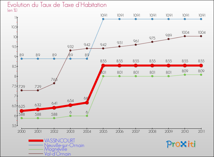 Evolution du taux de la taxe d'habitation pour VASSINCOURT et les communes proches Comparaison des taux de la taxe d'habitation pour VASSINCOURT et les communes voisines