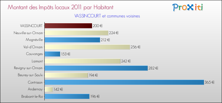 Montant des impôts locaux par Habitant pour VASSINCOURT et les communes proches Comparaison des impôts locaux par habitant pour VASSINCOURT et les communes voisines