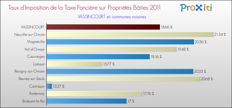 Taux d'imposition de la taxe foncière sur le bati 2011 pour VASSINCOURT et les communes proches Comparaison des taux d'imposition de la taxe foncière sur le bati 2011 pour VASSINCOURT et les communes voisines