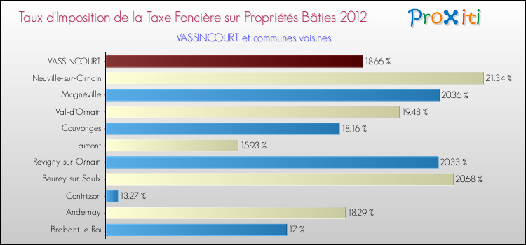 Taux d'imposition de la taxe foncière sur le bati 2012 pour VASSINCOURT et les communes proches Comparaison des taux d'imposition de la taxe foncière sur le bati 2012 pour VASSINCOURT et les communes voisines