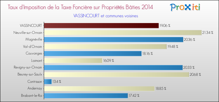 Taux d'imposition de la taxe foncière sur le bati 2014 pour VASSINCOURT et les communes proches Comparaison des taux d'imposition de la taxe foncière sur le bati 2014 pour VASSINCOURT et les communes voisines