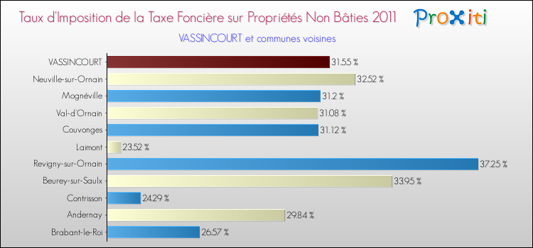 Taux d'imposition de la taxe foncière sur les immeubles et terrains non batis 2011 pour VASSINCOURT et les communes proches Comparaison des taux d'imposition de la taxe foncière sur les immeubles et terrains non batis 2011 pour VASSINCOURT et les communes voisines