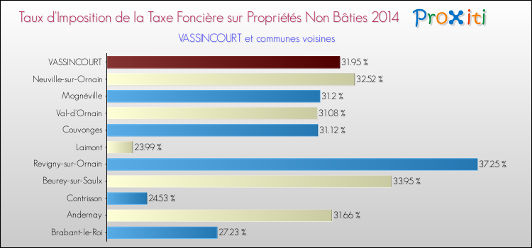 Taux d'imposition de la taxe foncière sur les immeubles et terrains non batis 2014 pour VASSINCOURT et les communes proches Comparaison des taux d'imposition de la taxe foncière sur les immeubles et terrains non batis 2014 pour VASSINCOURT et les communes voisines