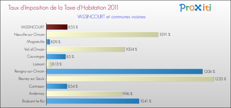 Taux d'imposition de la taxe d'habitation 2011 pour VASSINCOURT et les communes proches Comparaison des taux d'imposition de la taxe d'habitation 2011 pour VASSINCOURT et les communes voisines