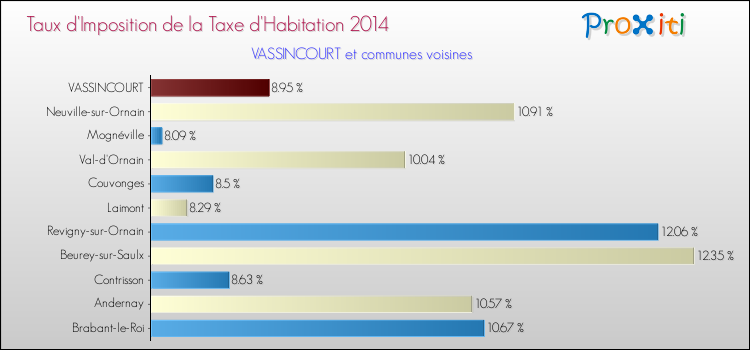 Taux d'imposition de la taxe d'habitation 2014 pour VASSINCOURT et les communes proches Comparaison des taux d'imposition de la taxe d'habitation 2014 pour VASSINCOURT et les communes voisines